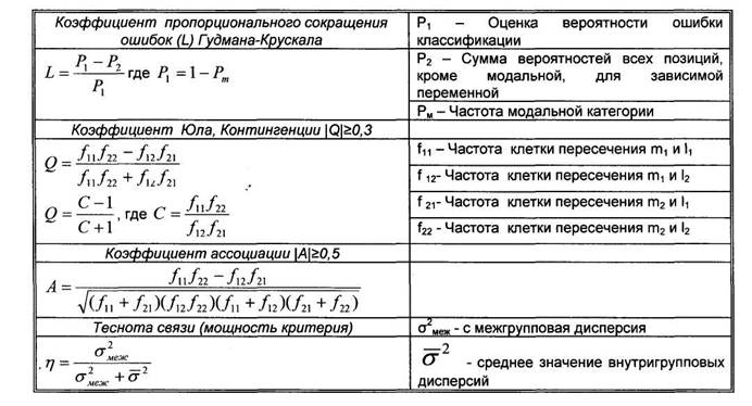 Коэффициент ассоциации и контингенции